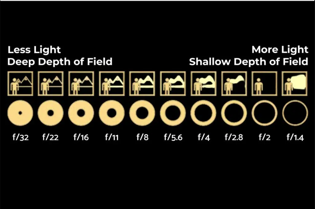 Aperture chart of different f-stops.