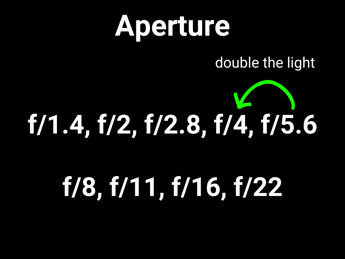 Graphic showing how to double the light with aperture.