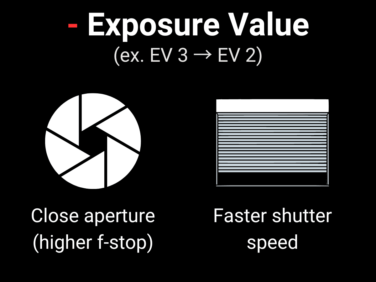 Graphic showing how to decrease the exposure value.