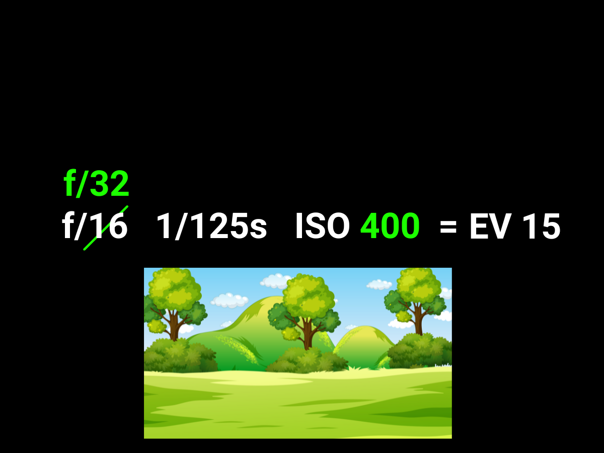 Graphic showing an exposure value of 15 when you decrease aperture by two stops of light.