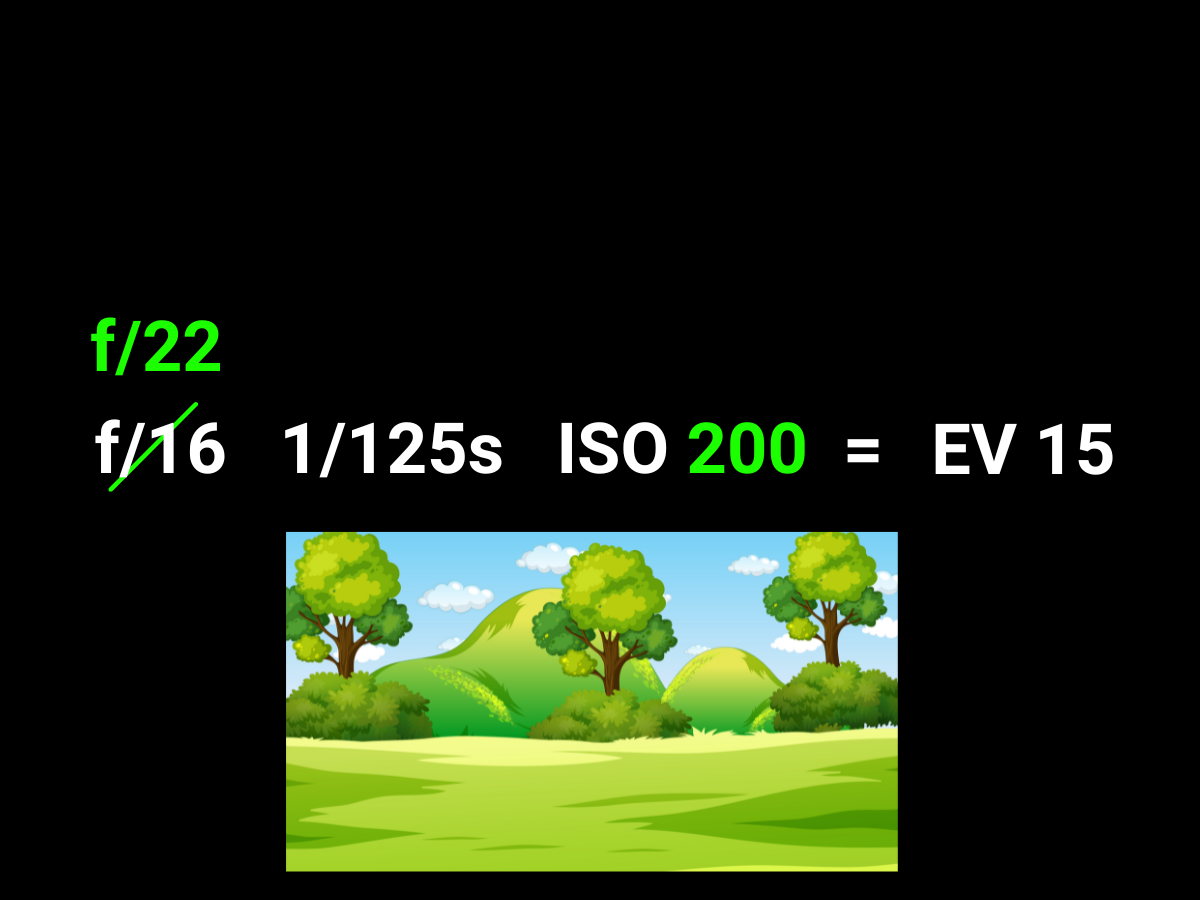 Graphic showing closing aperture with an exposure value 15.