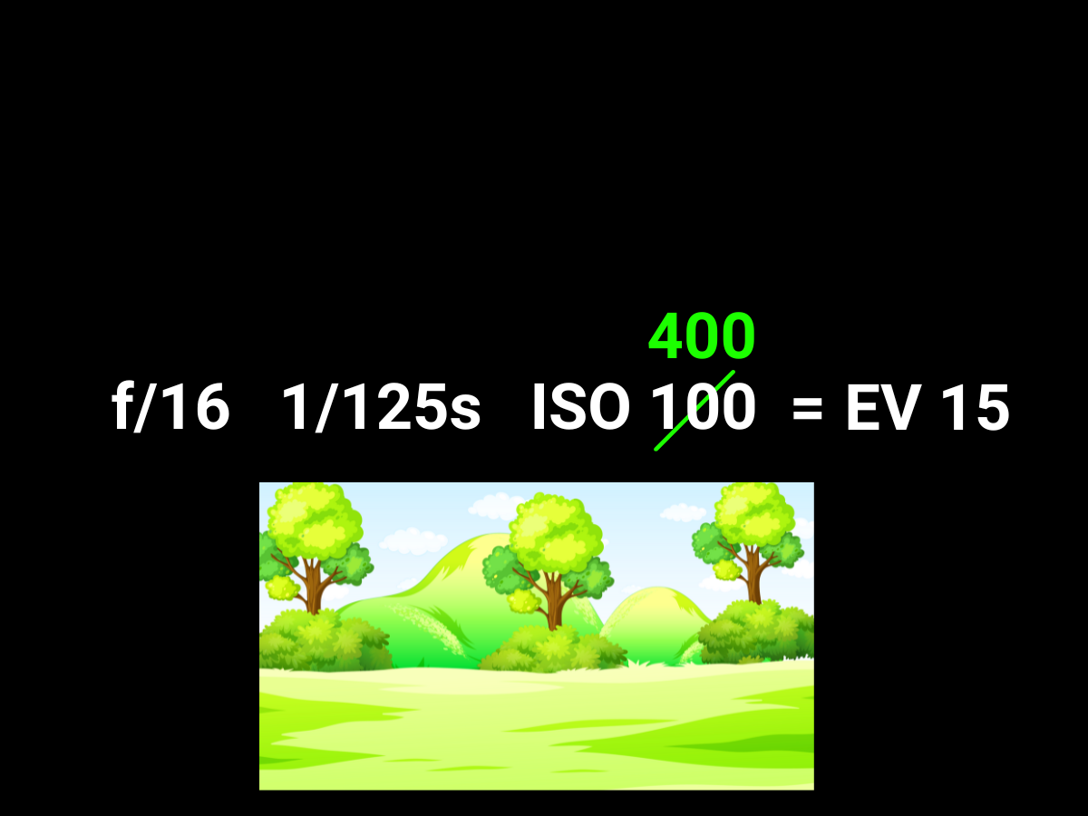 Graphic showing an exposure value of 15 when you increase ISO by two stops of light.