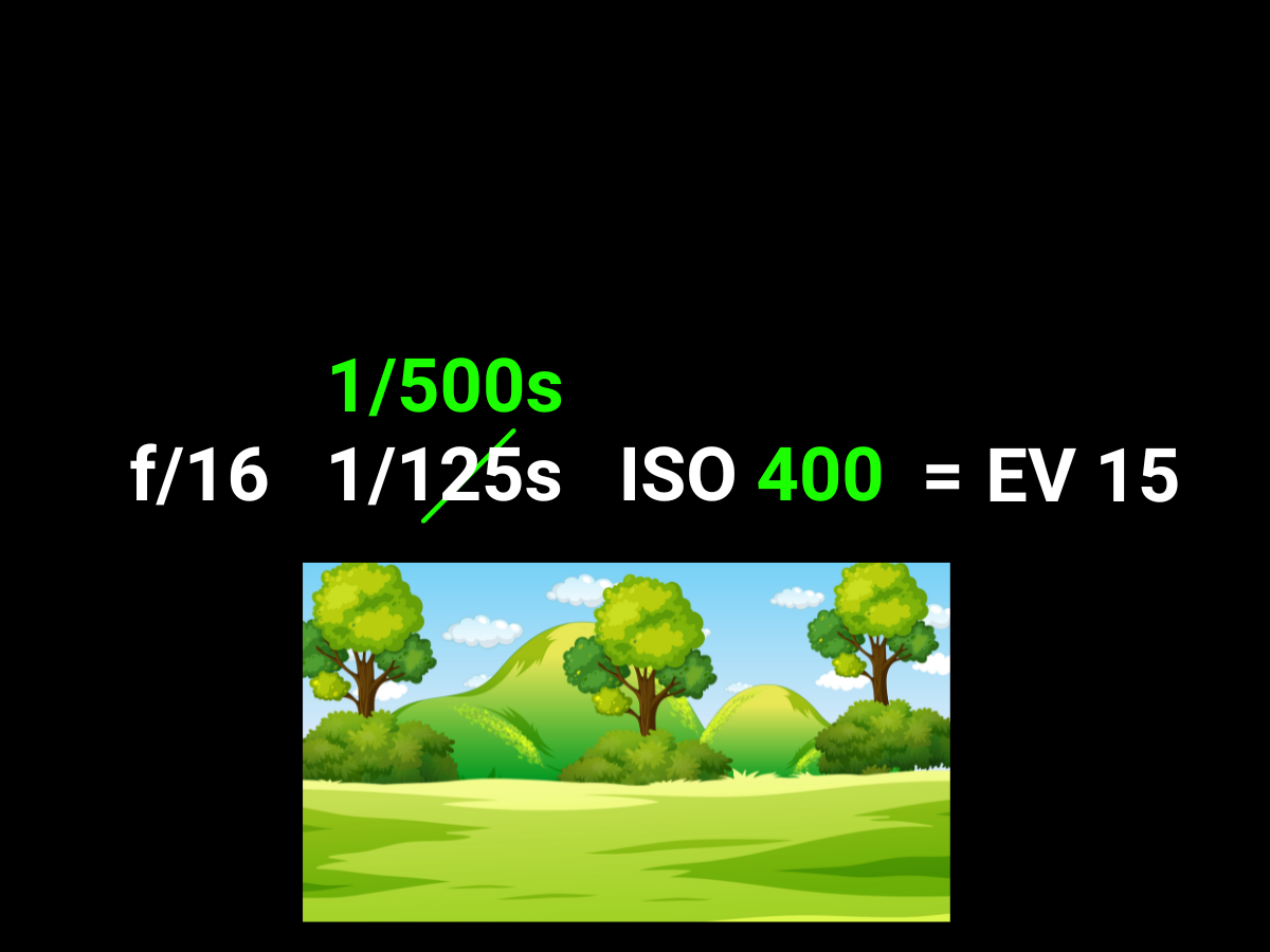 Graphic showing an exposure value of 15 when you increase shutter speed by two stops of light.