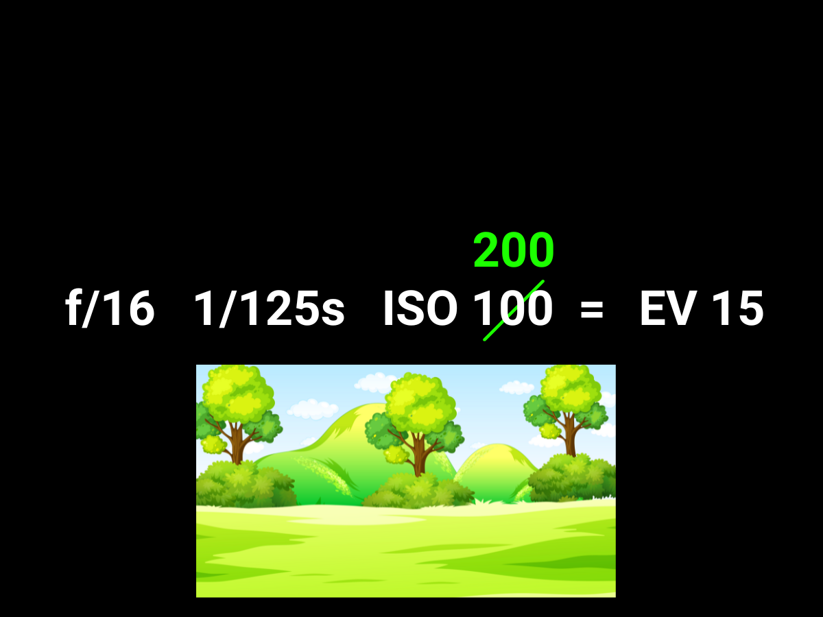 Graphic showing increasing ISO with an exposure value 15.