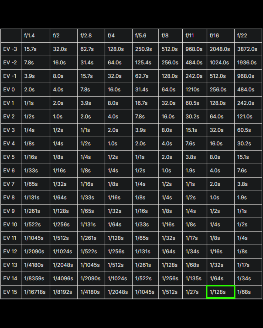 Exposure value 15.