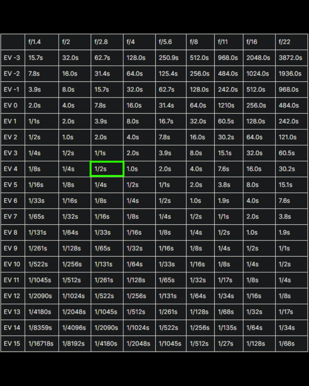 Exposure value 4.