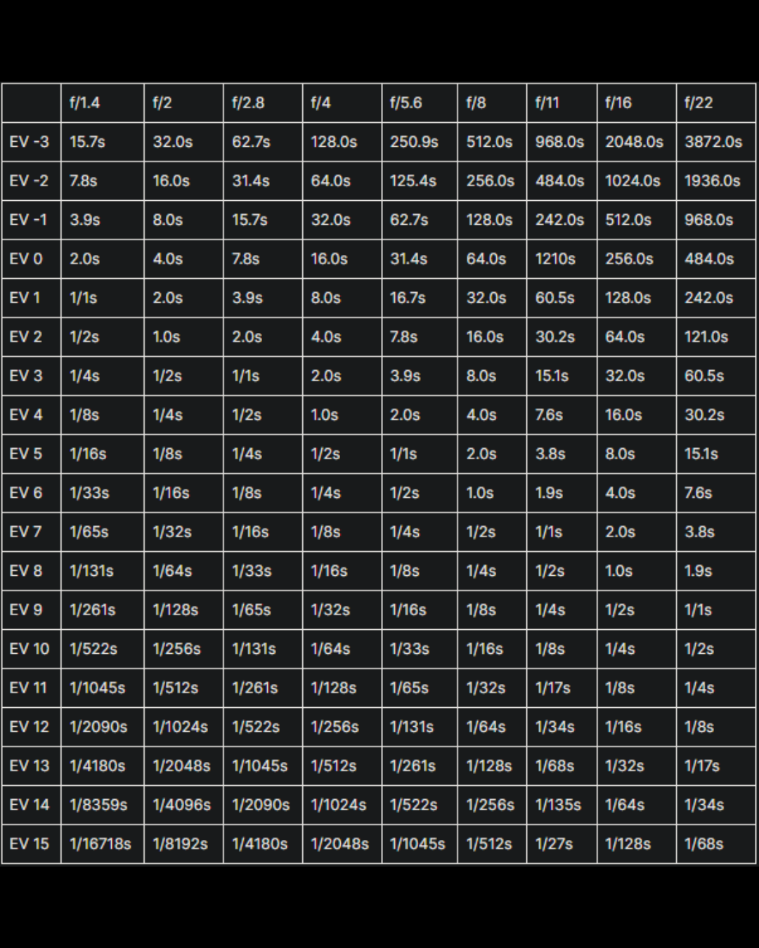 Exposure values chart.