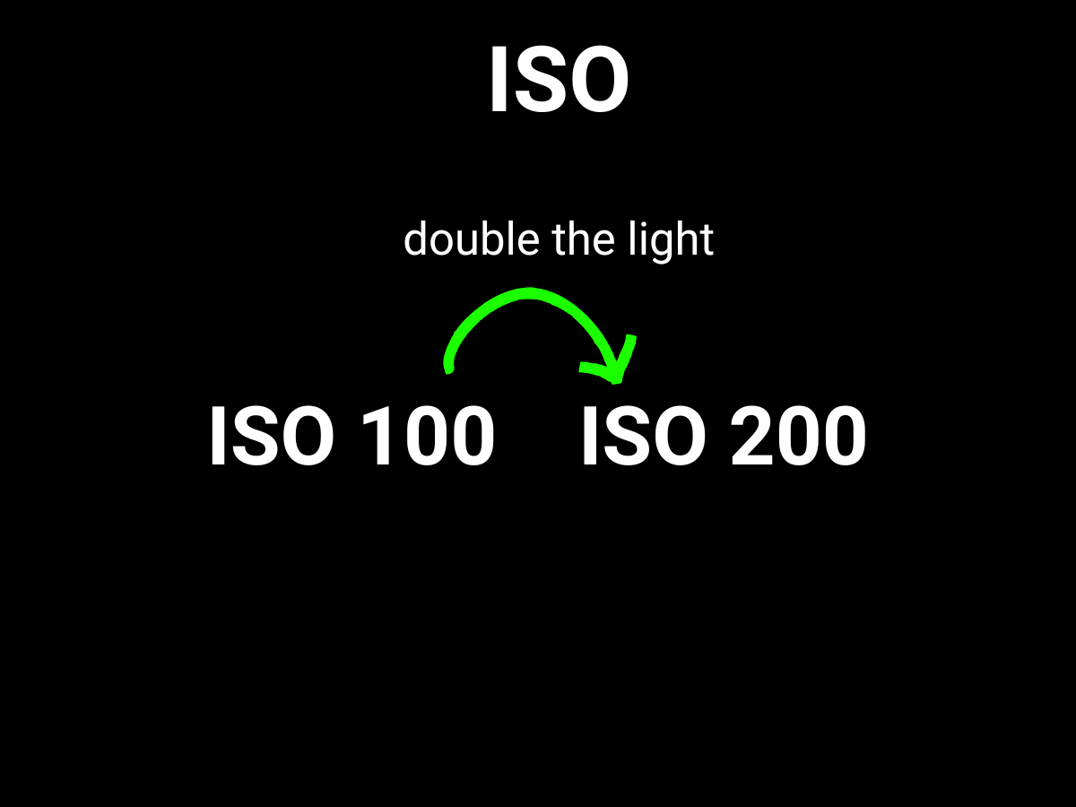 Graphic showing how to double the light with ISO.