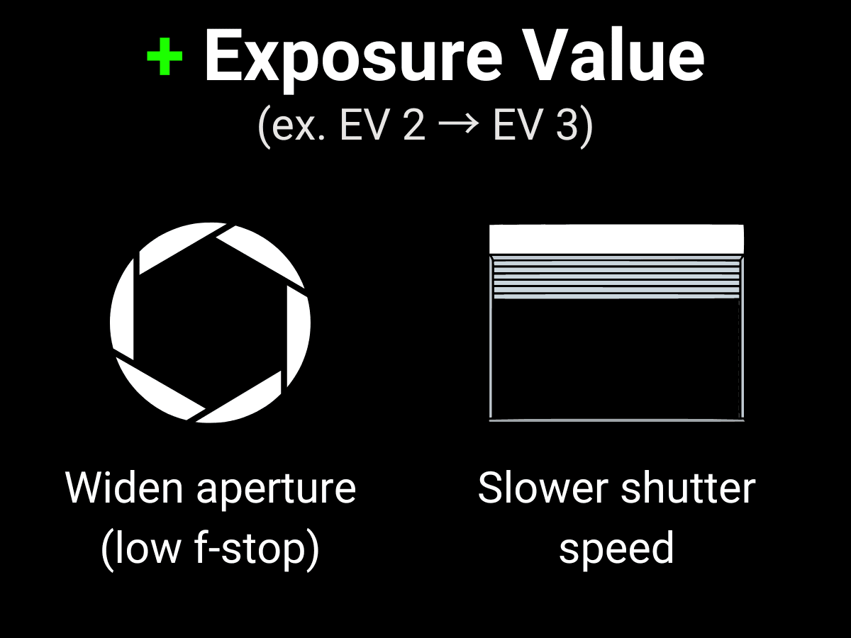 Graphic showing how to increase the exposure value.