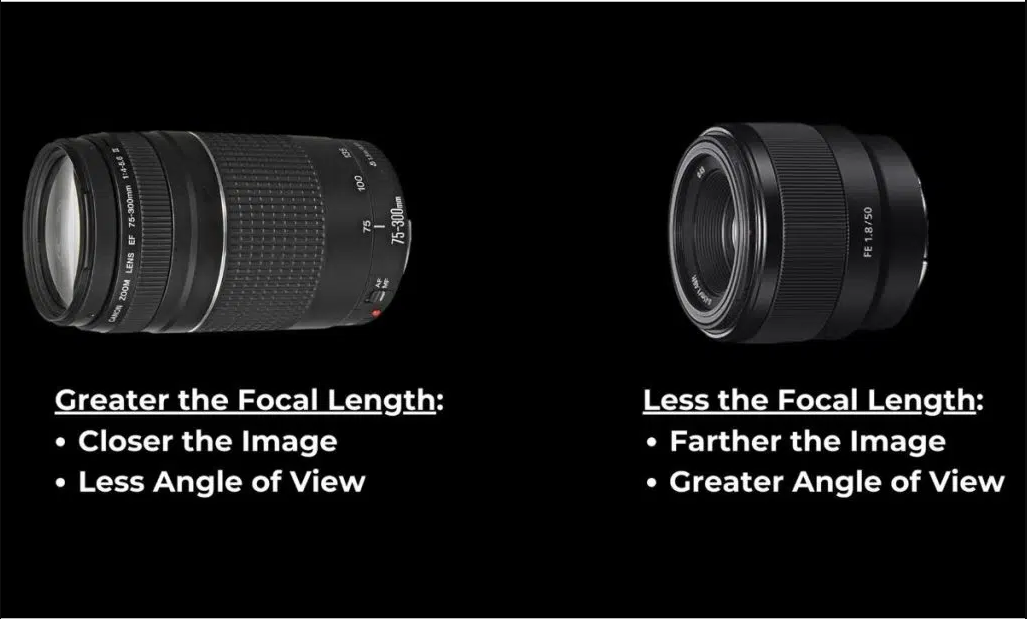 Graphic showing difference between longer and shorter focal lengths.