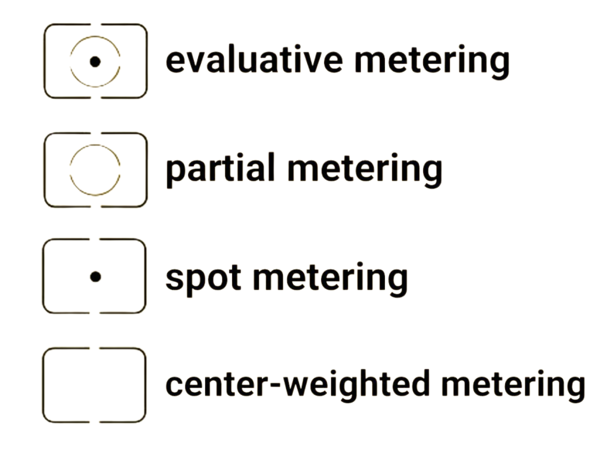 Graphic of the different metering modes in photography.