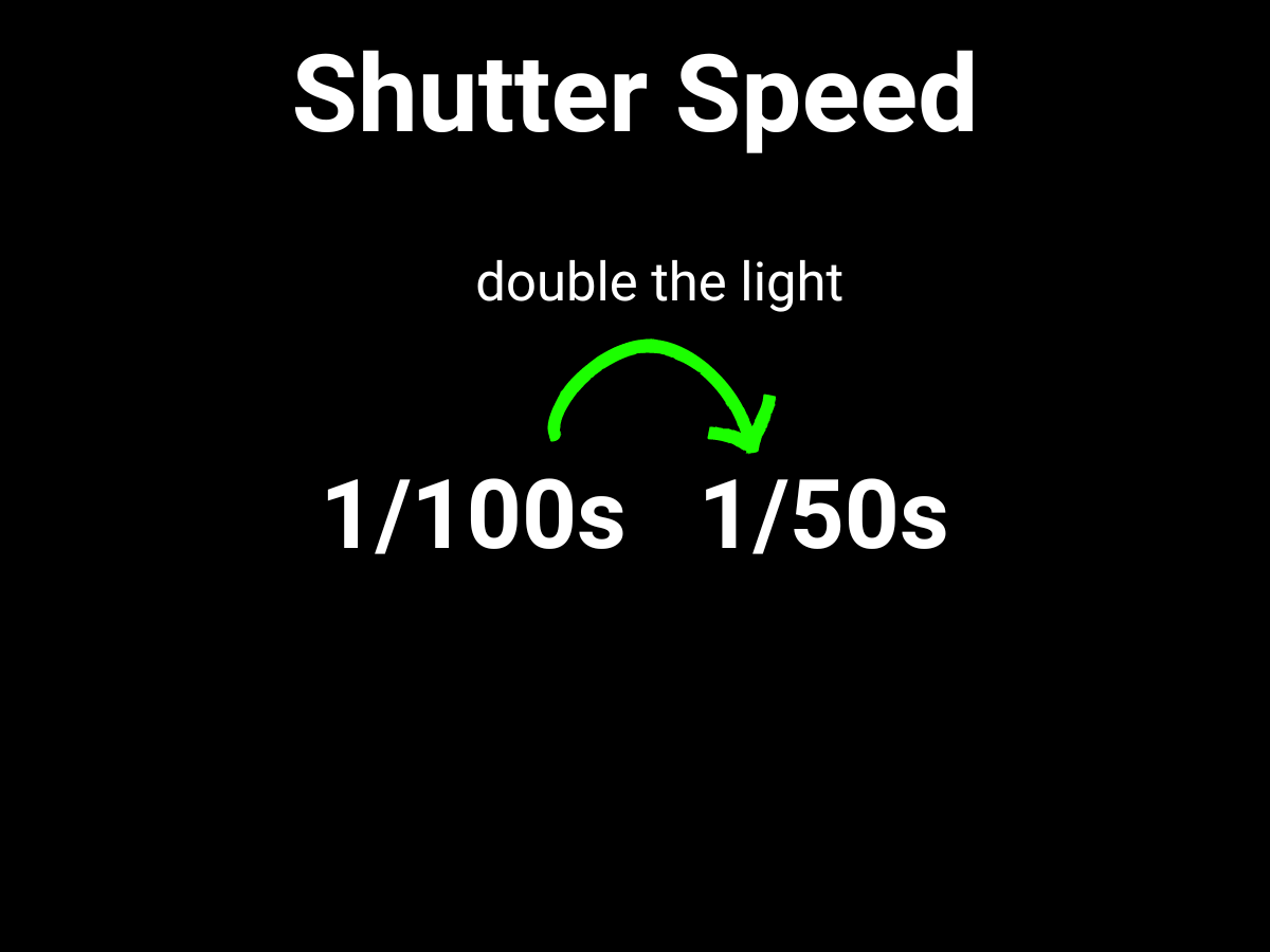 Graphic showing how to double the light with shutter speed.