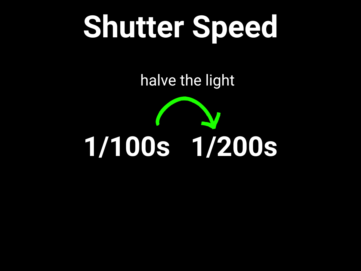 Graphic showing how to halve the light with shutter speed.