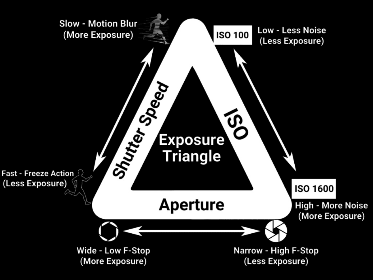 Exposure Triangle Graphic of the exposure triangle in photography.