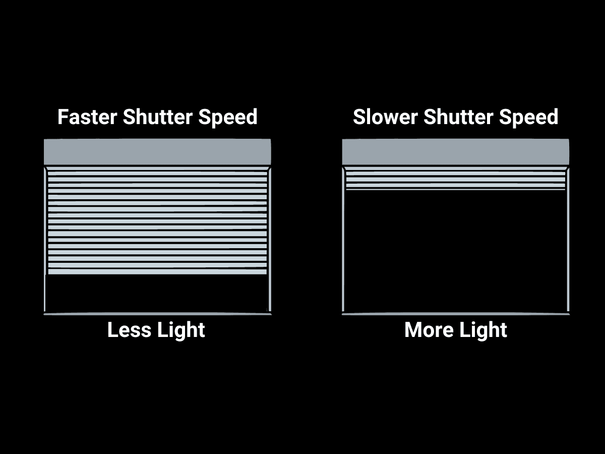 Faster vs. slower shutter speed Graphic showing a fast and slow shutter speed.