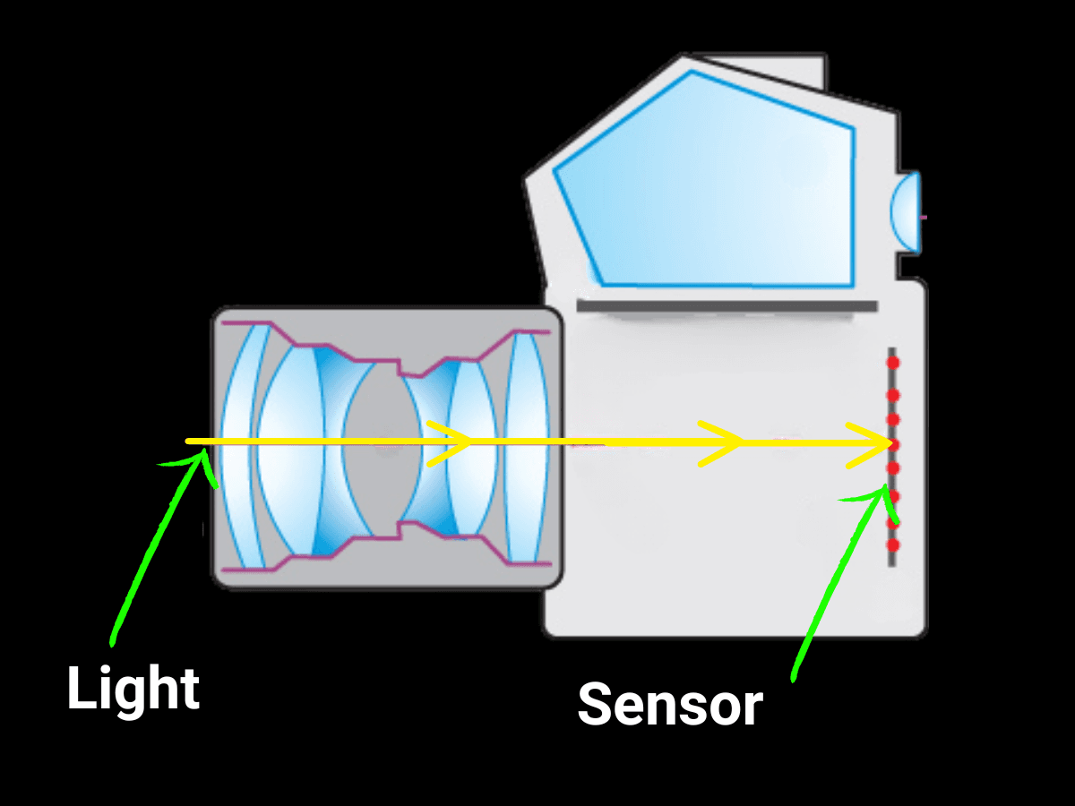 Light hitting camera sensor Graphic showing light hit camera sensor.