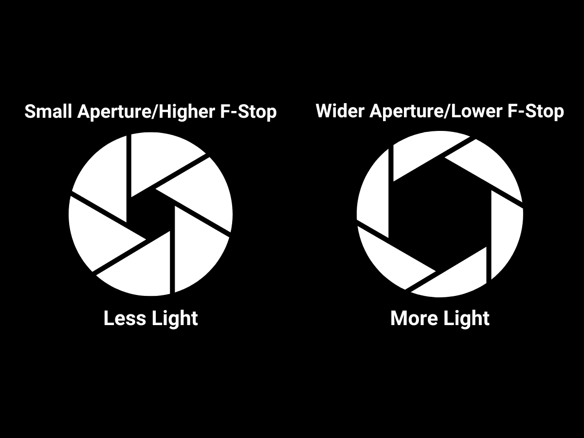 Small vs. wider aperture Graphic showing a narrow aperture and a shallow aperture.