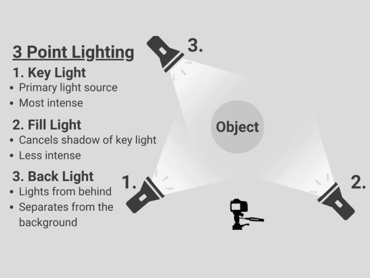 Three-point lighting setup Graphic of the three-point lighting setup in photography.